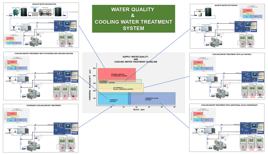 Why should use Water treatment controller?