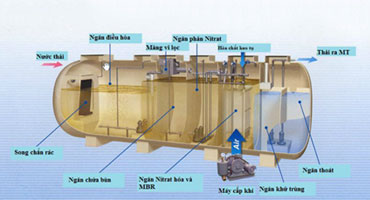 Diagram of technology of domestic wastewater treatment
