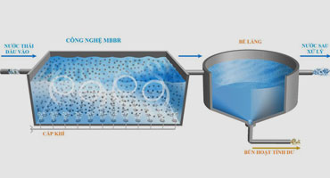 MBBR Wastewater Treatment Technology