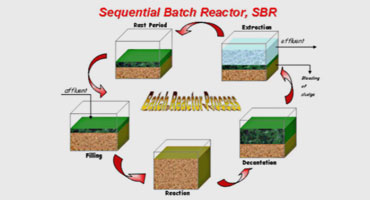 Waste water treatment by biotechnology