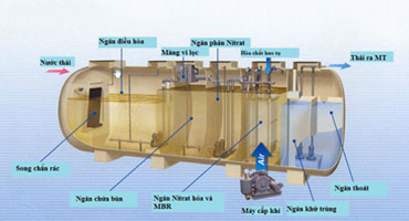 Sơ đồ công nghệ xử lý nước thải sinh hoạt