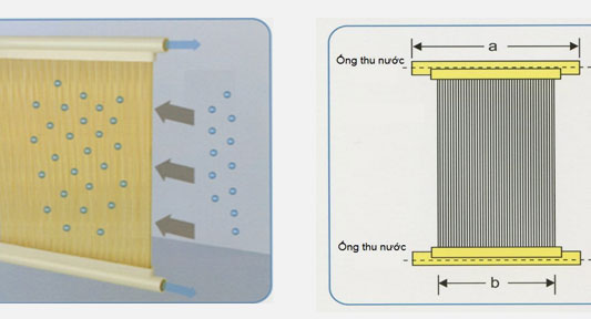Introduction of MBR membrane technology