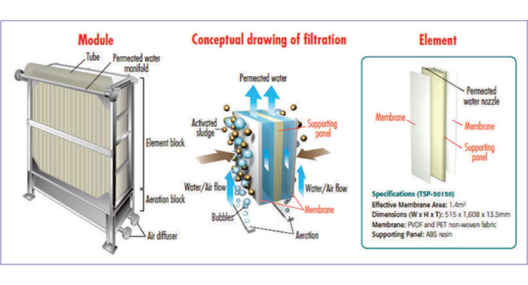 Công nghệ xử lý nước thải màng lọc sinh học MBR