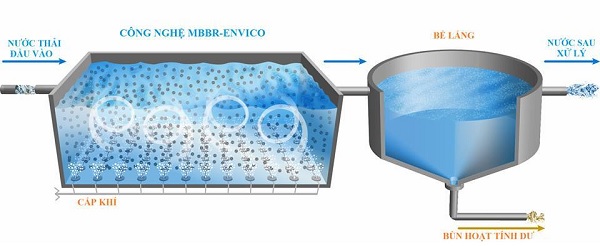 4 Công Nghệ Xử Lý Nước Thải Công Nghiệp Phổ Biến Nhất