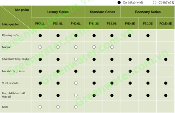 7 Lợi Ích Tuyệt Vời Của Máy Lọc Tổng Nước Sinh Hoạt Green