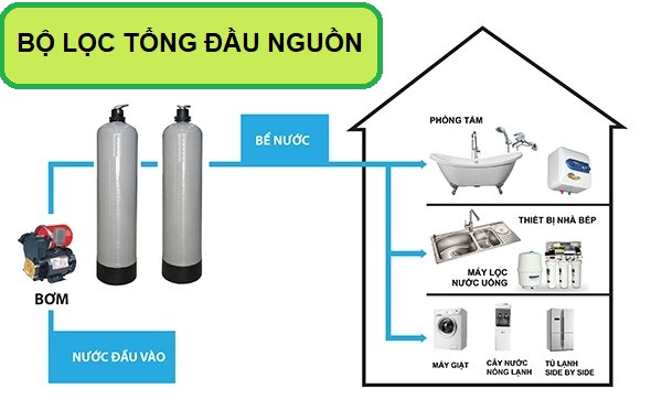 Bộ Lọc Tổng Đầu Nguồn - Cứu Tinh Của Nguồn Nước Sinh Hoạt