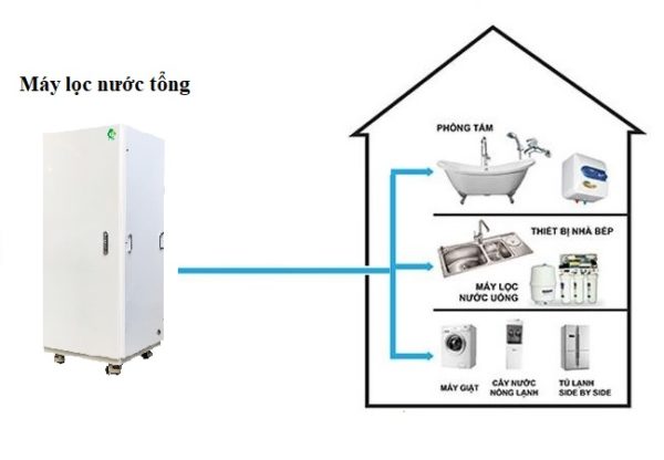 Có Nên Tin Vào Hệ Thống Lọc Tổng Đầu Nguồn?
