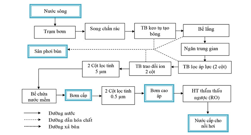 Hệ thống xử lý nước cấp lò hơi tốt nhất hiện nay 