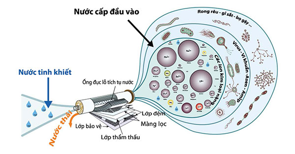 Công Nghệ Lọc Nước RO Và Nano Có Gì Khác Biệt? Nên Mua Loại Nào?