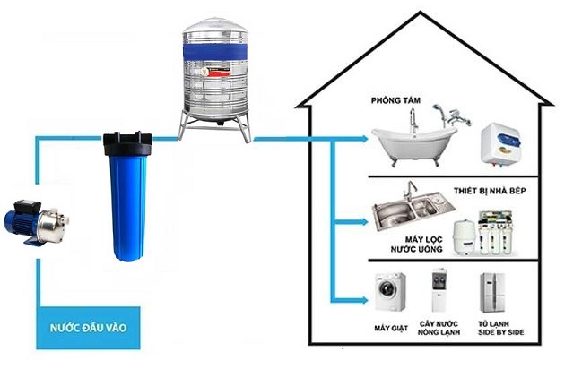 Máy lọc nước RO công nghiệp 300Lh  Primer