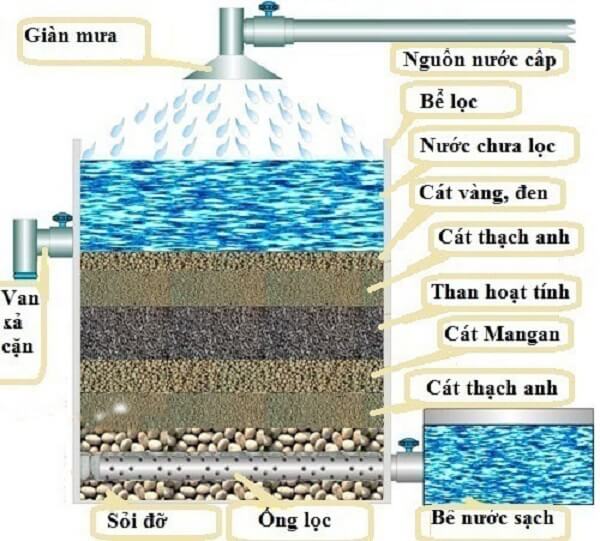 4 Phương Pháp Làm Máy Lọc Nước Mini Tự Chế Đơn Giản Nhất