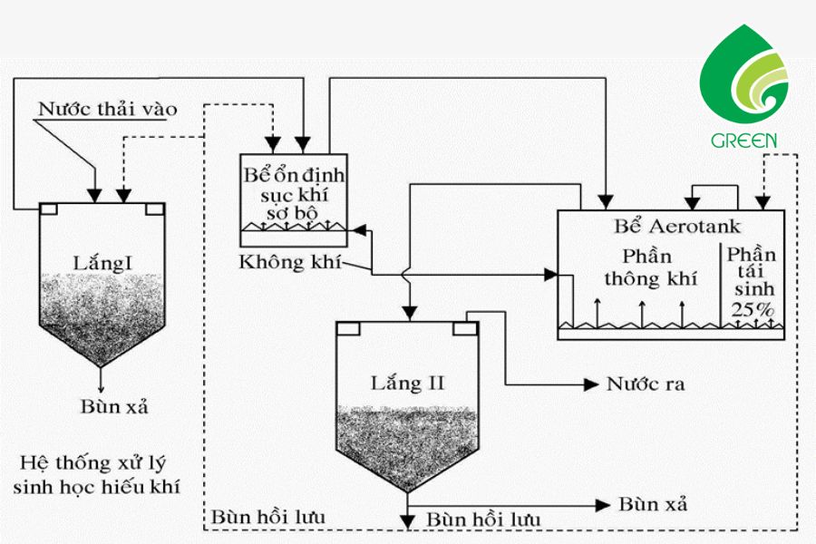 Những Rủi Ro Ít Được Nhắc Đến Khi Vận Hành Công Nghệ Aerotank Truyền Thống