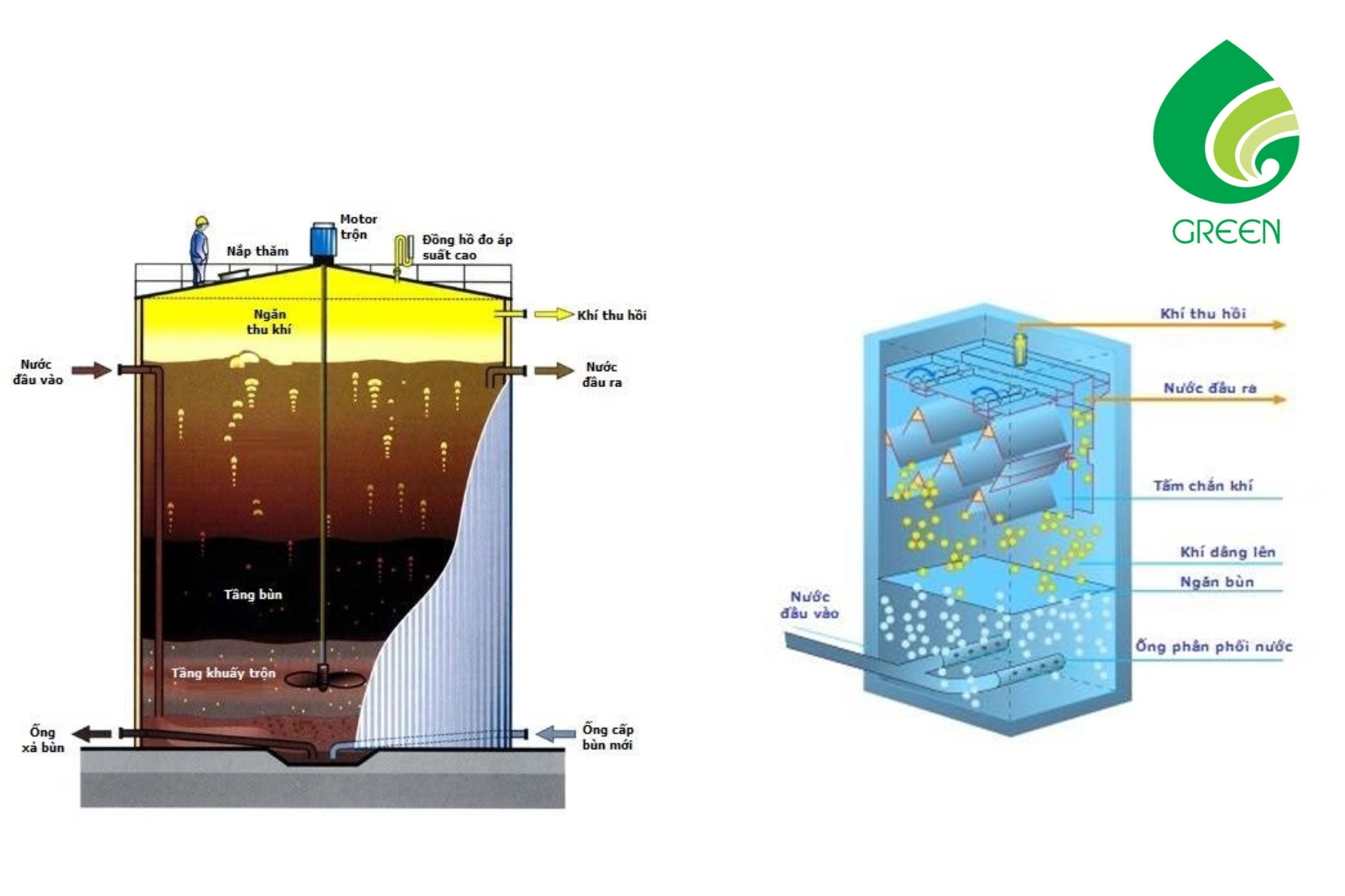 Những Sai Lầm Khi Áp Dụng Công Nghệ UASB Trong Xử Lý Nước Thải