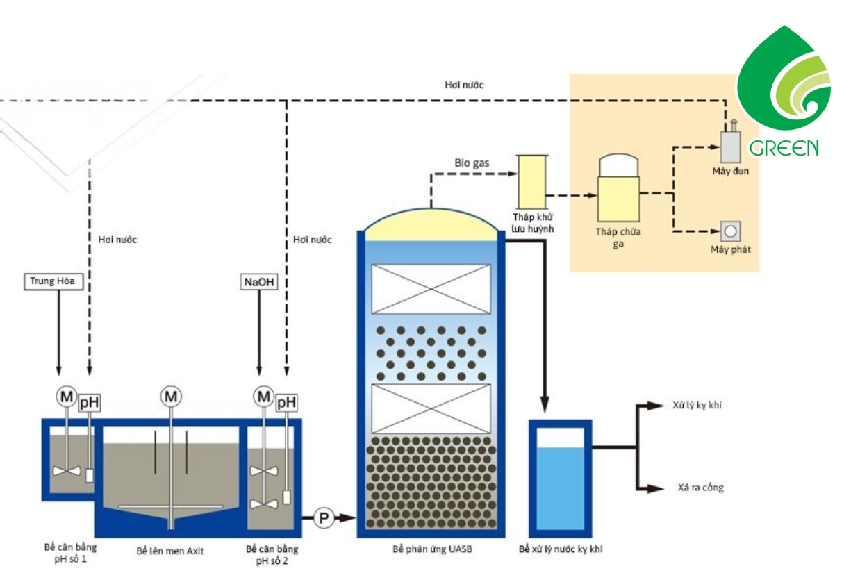Xử Lý Kỵ Khí Hoạt Động Như Thế Nào Mà Doanh Nghiệp Nào Cũng Áp Dụng