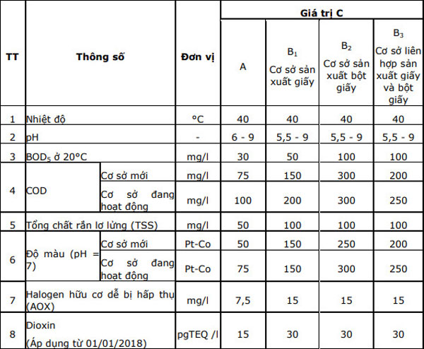 QCVN - Tiêu chuẩn về nước thải công nghiệp giấy
