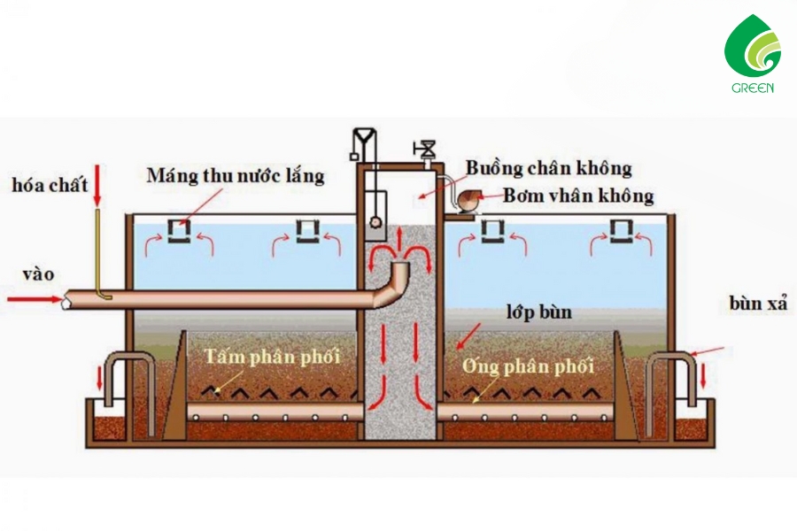 Bể Lắng Là Gì? Công Dụng Của Bể Lắng Trong Xử Lý Nước Thải