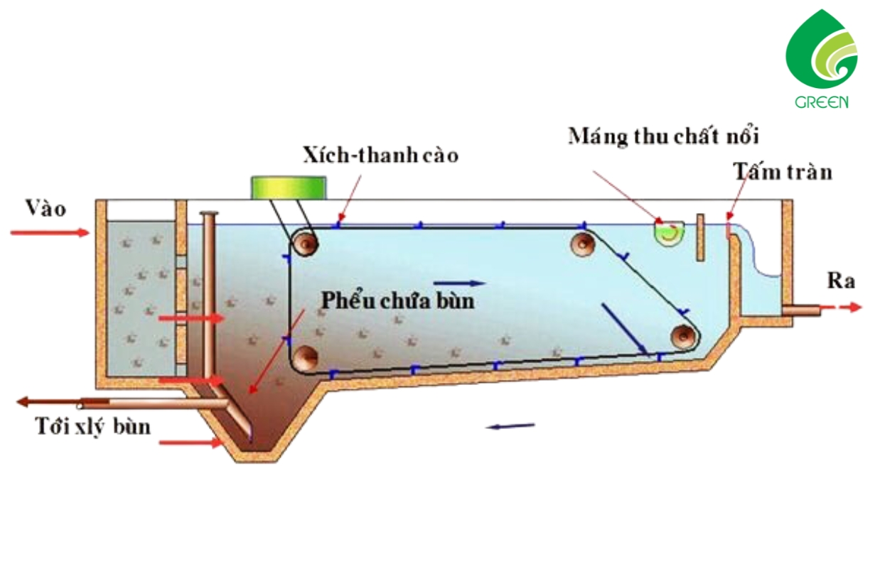 Bể Lắng Ngang Trong Xử Lý Nước Cấp Là Gì?