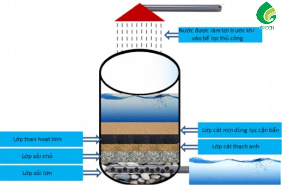 Bể Lọc Cát Là Gì? Ưu Điểm Và Quy Trình Của Bể Lọc Cát