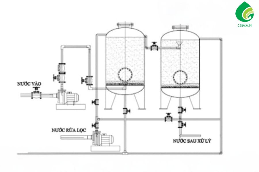 Bể Lọc Nhanh Là Gì? Cấu Tạo Và Nguyên Lý Hoạt Động Của Bể