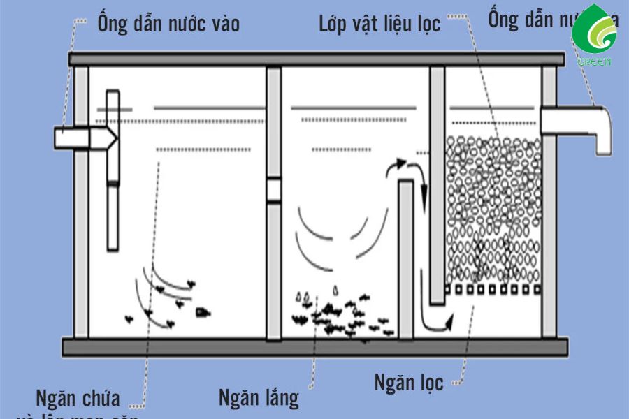 Bể Lọc Nước 3 Ngăn - Nguyên Lý Và Cách Xây Dựng