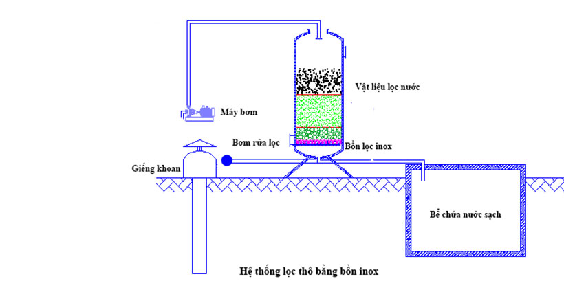 Lọc nước giếng khoan bị bằng hệ thống bể lọc thô