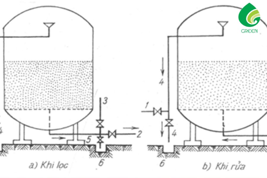 Bể Lọc Xử Lý Nước Thải Như Thế Nào?