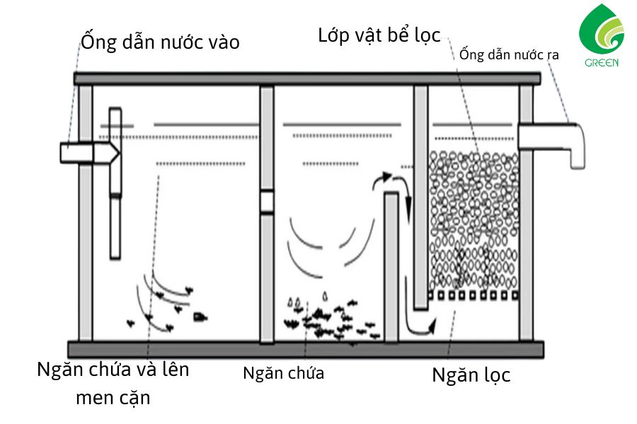 Bể Phốt Là Gì? Cấu Tạo Và Nguyên Lý Hoạt Động