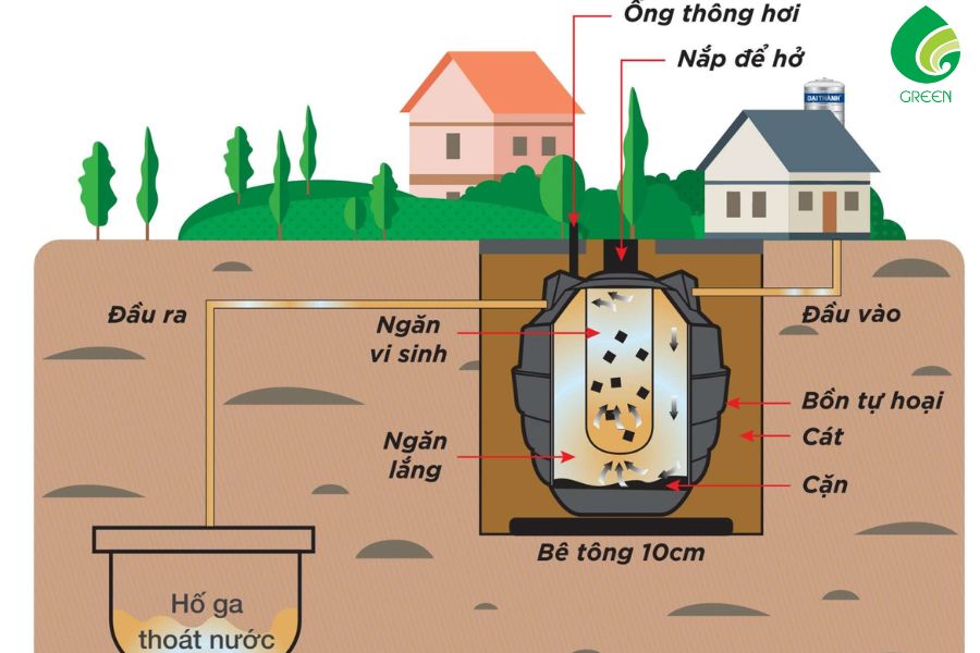 Bể Phốt Là Gì? Cấu Tạo Và Nguyên Lý Hoạt Động