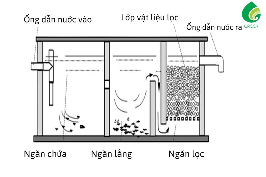 Bể Tự Hoại 3 Ngăn Trong Xử Lý Nước Thải