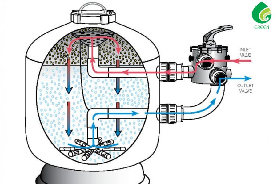 Bình Lọc Cát Là Gì? Cách Hoạt Động Của Hệ Thống Lọc Nước Bể Bơi Bằng Bình Lọc Cát