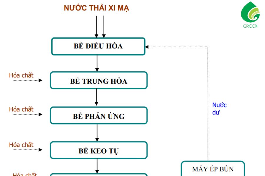 Các Bước Để Xử Lý Nước Thải Xi Mạ Tiêu Chuẩn