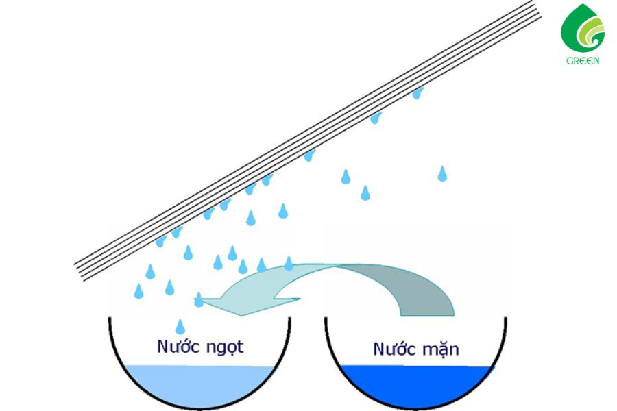 Các Phương Pháp Xử Lý Nước Mặn Thành Nước Ngọt Hiệu Quả