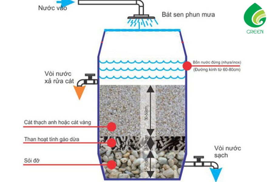 Cách Làm Bể Lọc Nước Bằng Cát Đơn Giản