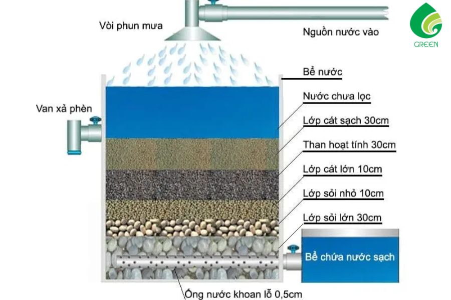 Cách Làm Bể Lọc Nước Giếng Khoan Chi Tiết, Hiệu Quả Cao