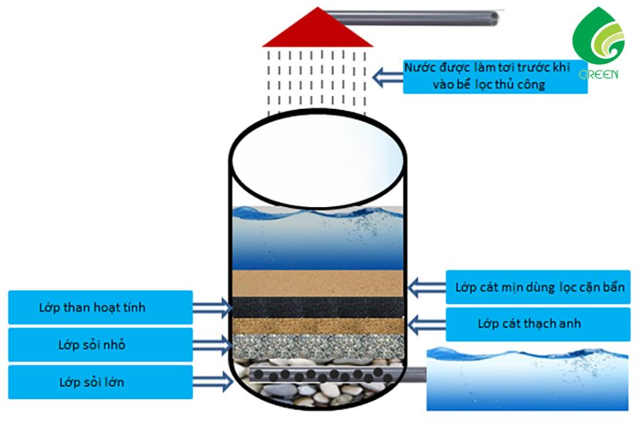 Cách Lọc Nước Bằng Sỏi Đơn Giản Mà Hiệu Quả