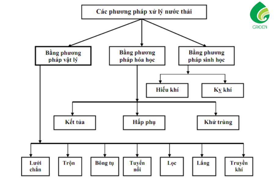 Cách Xử Lý Nước Thải Hóa Học Hiệu Quả