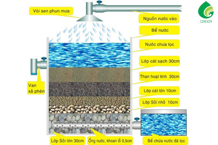 Cát Lọc Nước Giếng Khoan - Lọc Sạch Tạp Chất Có Trong Nước