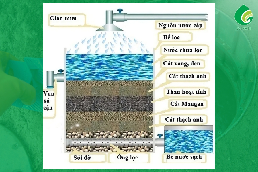 Cấu Tạo Bể Lọc Cát Có Gì Đặc Biệt? Hướng Dẫn Chi Tiết Từ A-Z