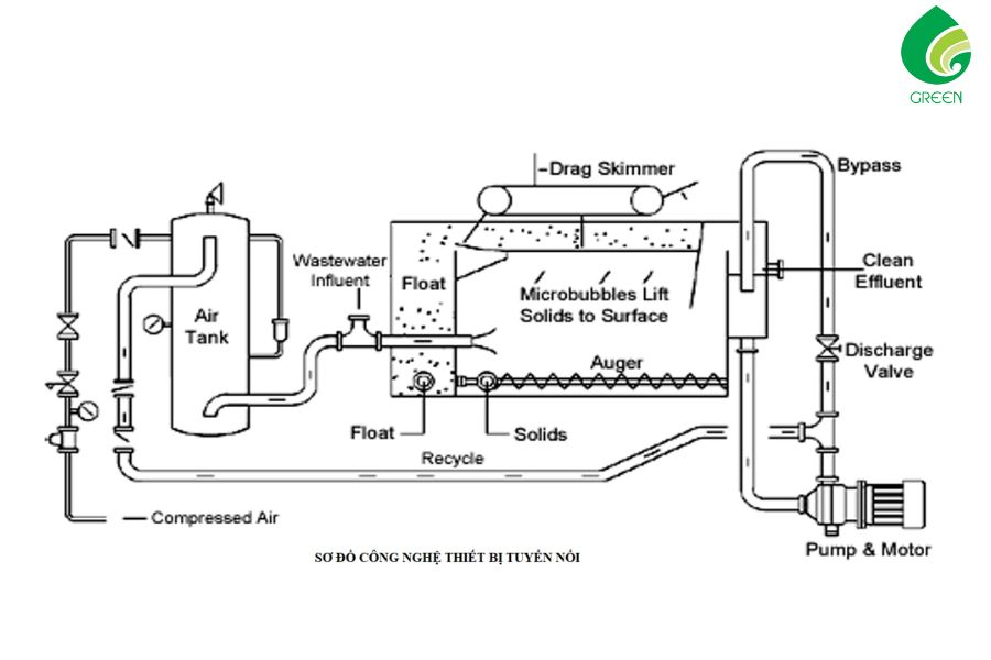 Cấu Tạo Bể Tuyển Nổi Và Nguyên Lý Hoạt Động