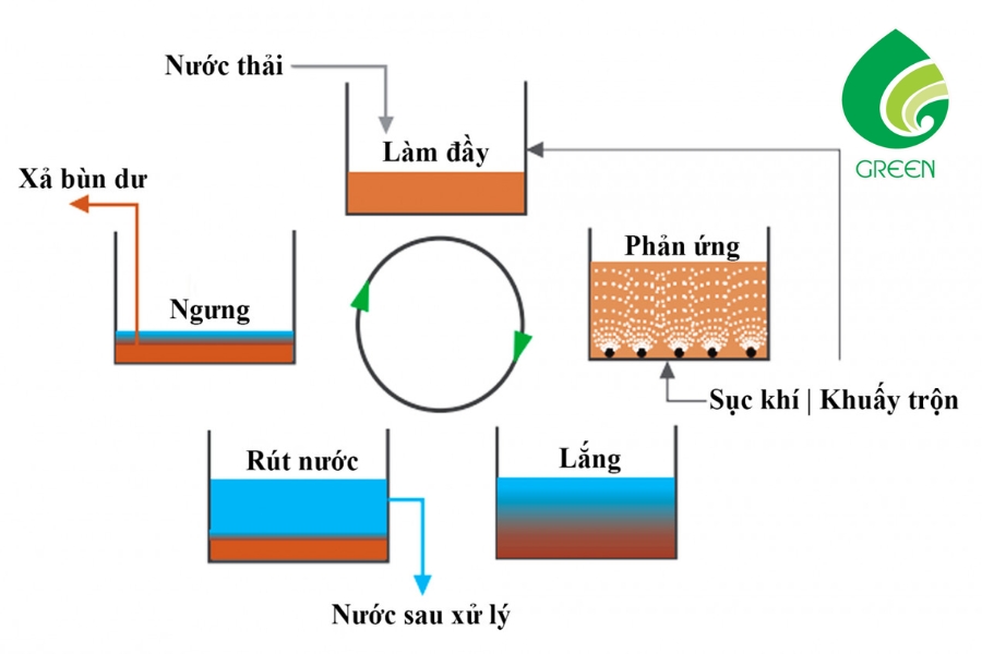 Cấu Tạo Và Chức Năng Của Bể SBR Trong Xử Lý Nước Thải