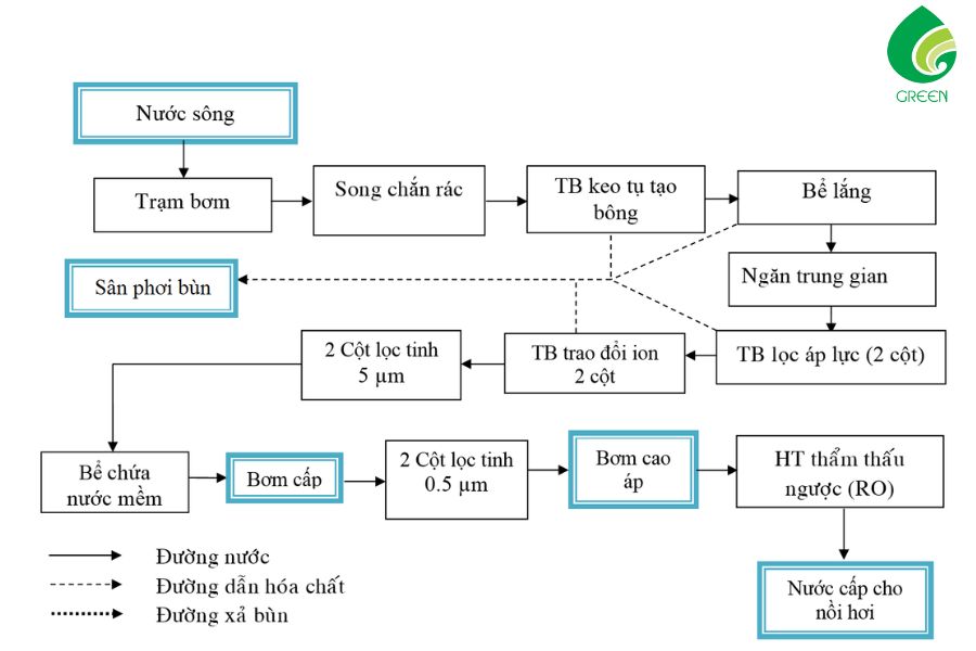 Cấu Tạo Và Quy Trình Hoạt Động Của Hệ Thống Xử Lý Nước Cấp Lò Hơi