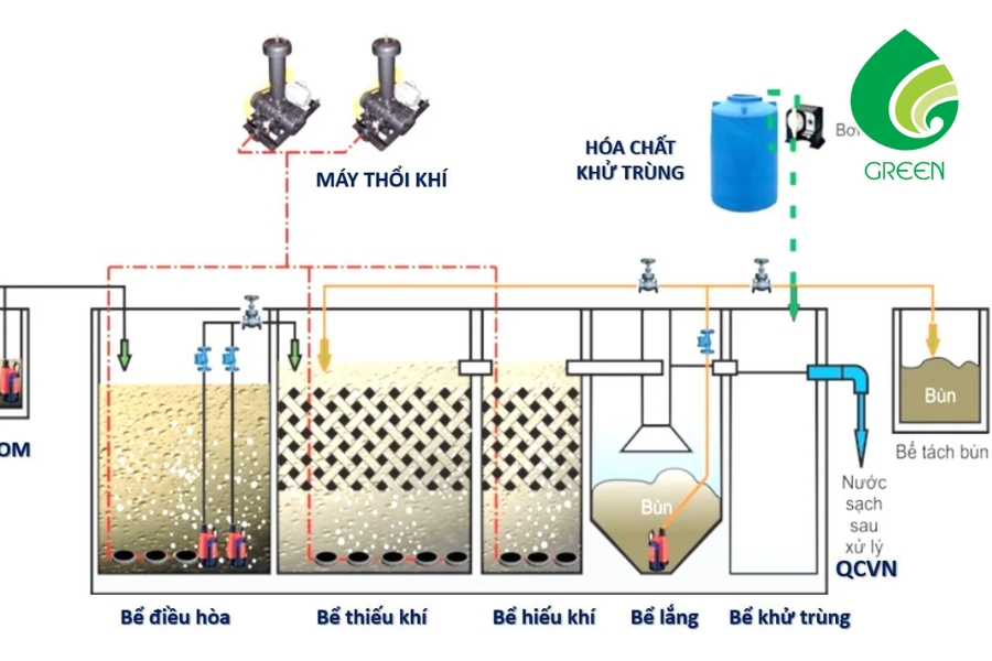 Công Nghệ AAO Trong Xử Lý Nước Thải: Nguyên Lý Hoạt Động Chi Tiết
