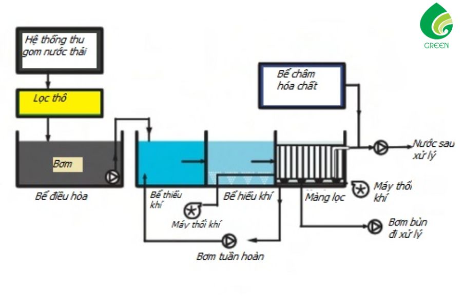 Công Nghệ Màng Lọc MBR
