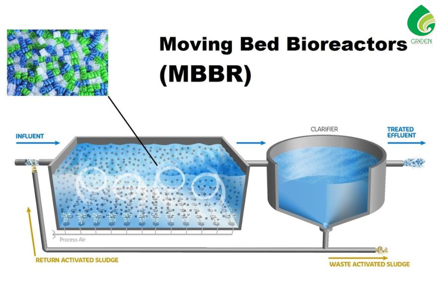 Công Nghệ MBBR Trong Xử Lý Nước Thải Sinh Hoạt Chung Cư