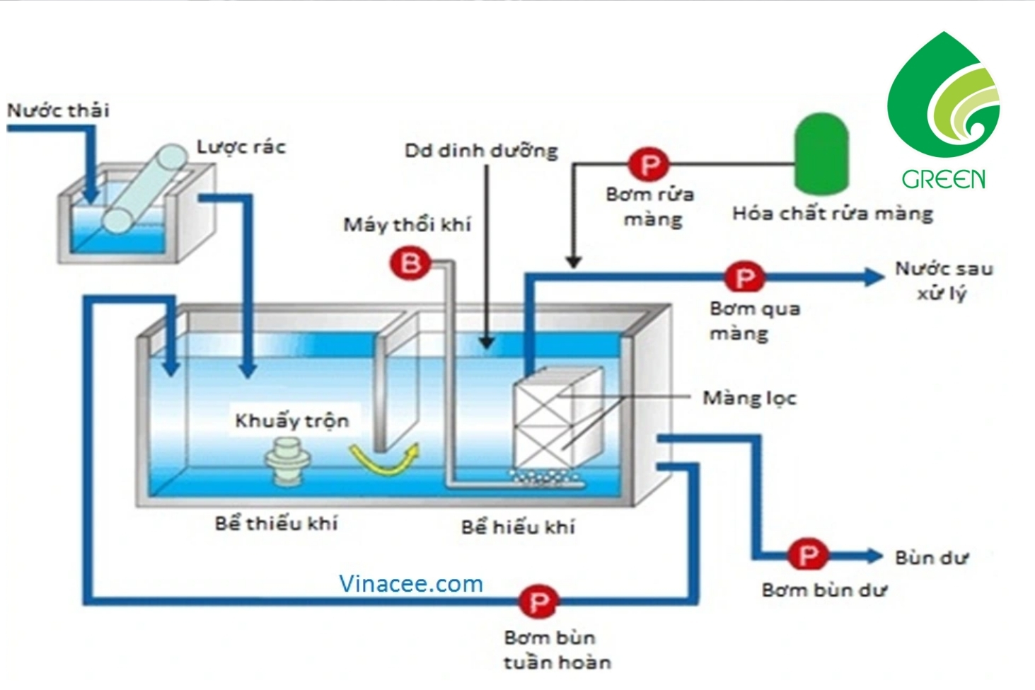 Công Nghệ MBR Trong Xử Lý Nước Thải: Nguyên Lý, Ưu Nhược Điểm & Ứng Dụng Thực Tế