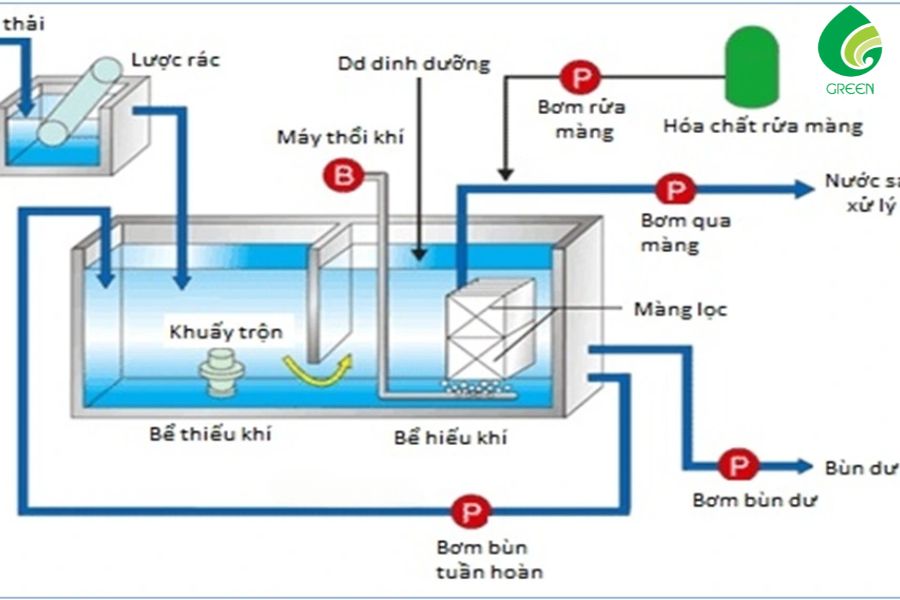 Công Nghệ MBR Trong Xử Lý Nước Thải: Nguyên Lý Và Ứng Dụng