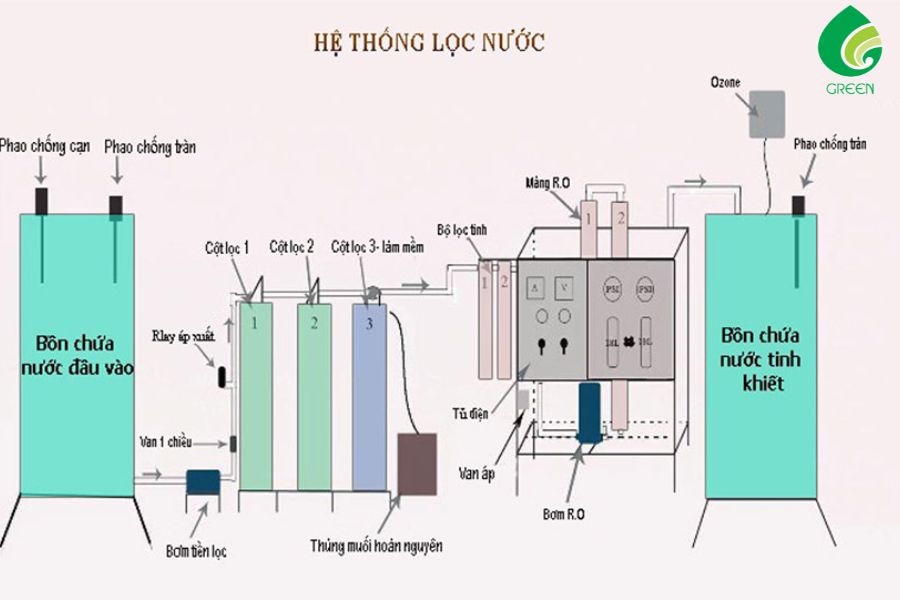 Công Nghệ Ozone Là Như Thế Nào? Những Lợi Ích Của Nó Tới Con Người