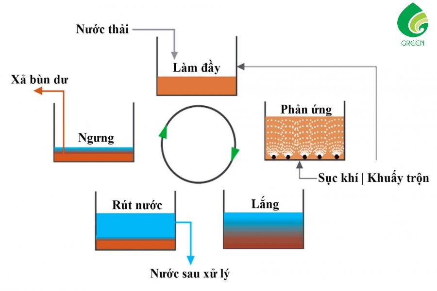 Công Nghệ Xử Lý Nước Thải SBR Là Gì? Quy Trình Hoạt Động Của Công Nghệ SBR