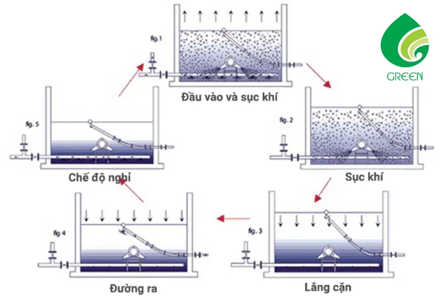 Giải Mã Công Nghệ Xử Lý Nước Thải ASBR: An Toàn Và Hiệu Quả