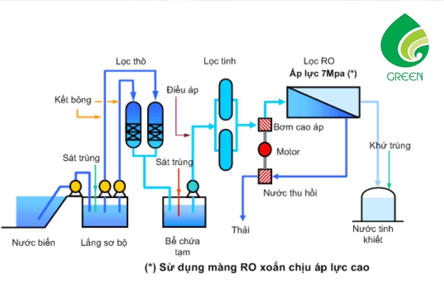 Giải Mã Hệ Thống Xử Lý Nước Mặn: Công Nghệ Nào Đang Được Cả Thế Giới Săn Đón?